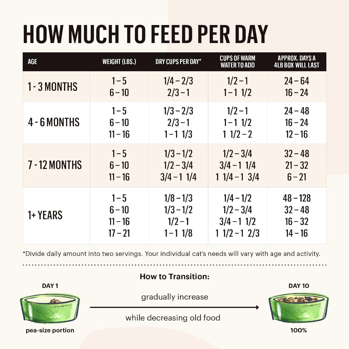 The Honest Kitchen Grain Free Turkey Recipe Dehydrated Cat Food